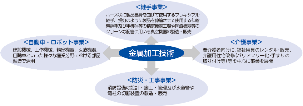 金属加工技術