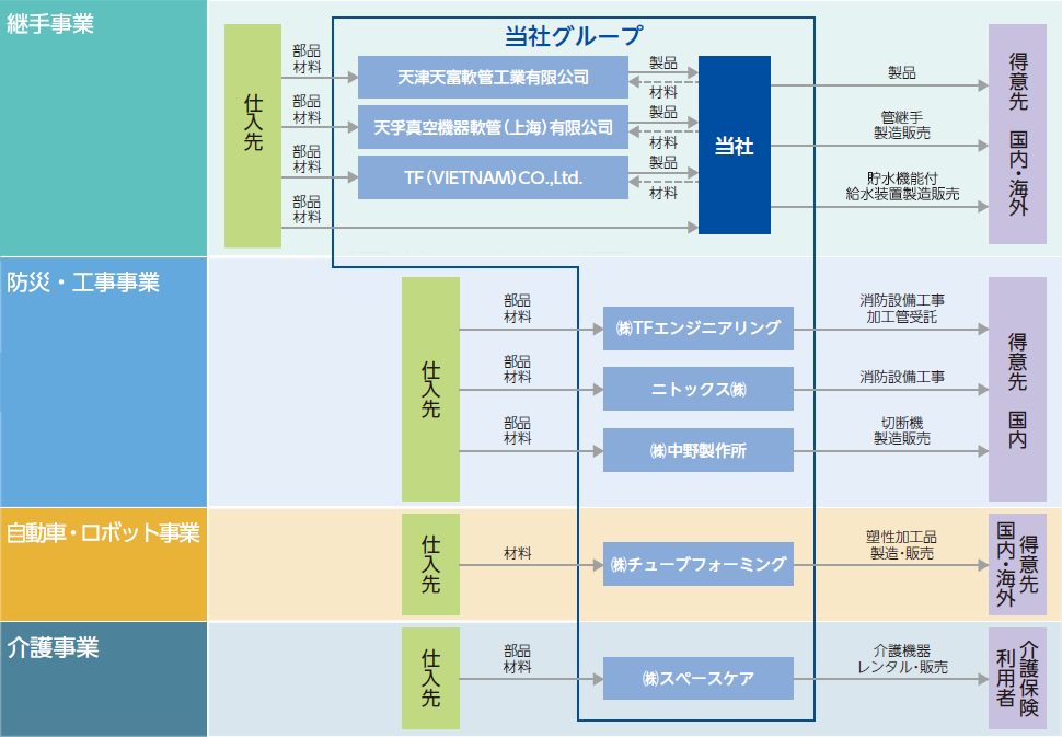 事業系統図