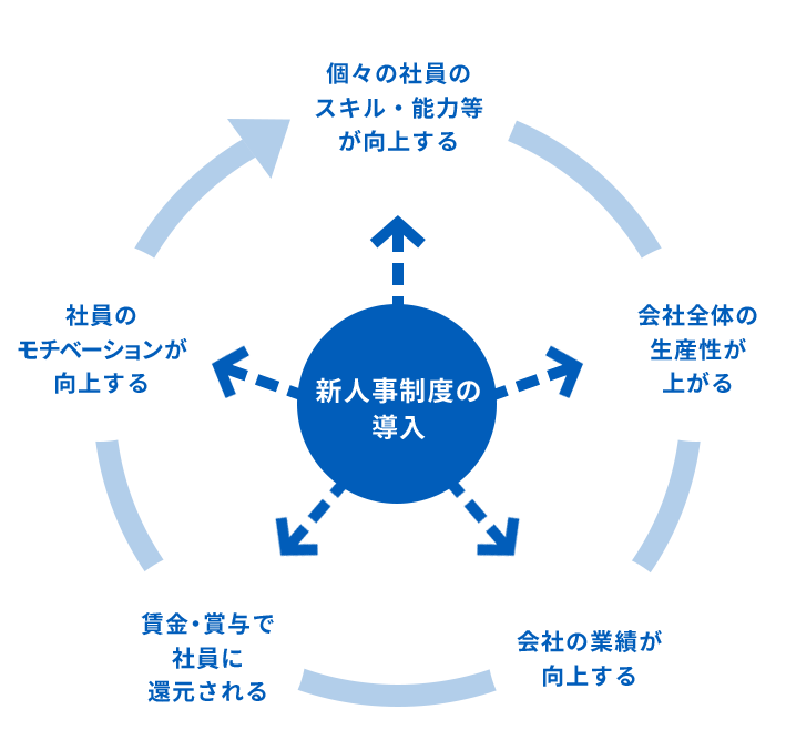 	『 新人事制度が目指す、理想的なスパイラル 』