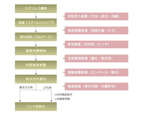 フレキ管製造フローシート