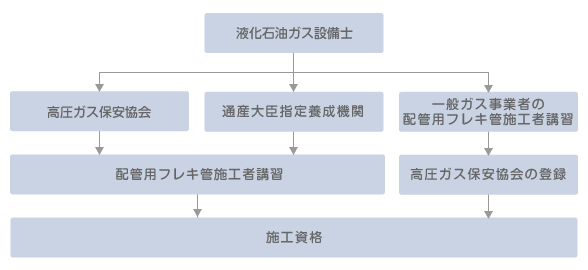 施工者の資格