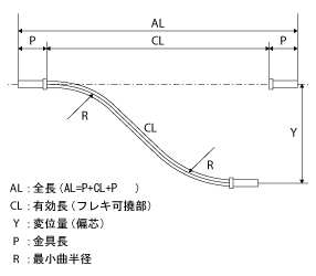 許容変位量に対するフレキ可撓部（CL）長さ