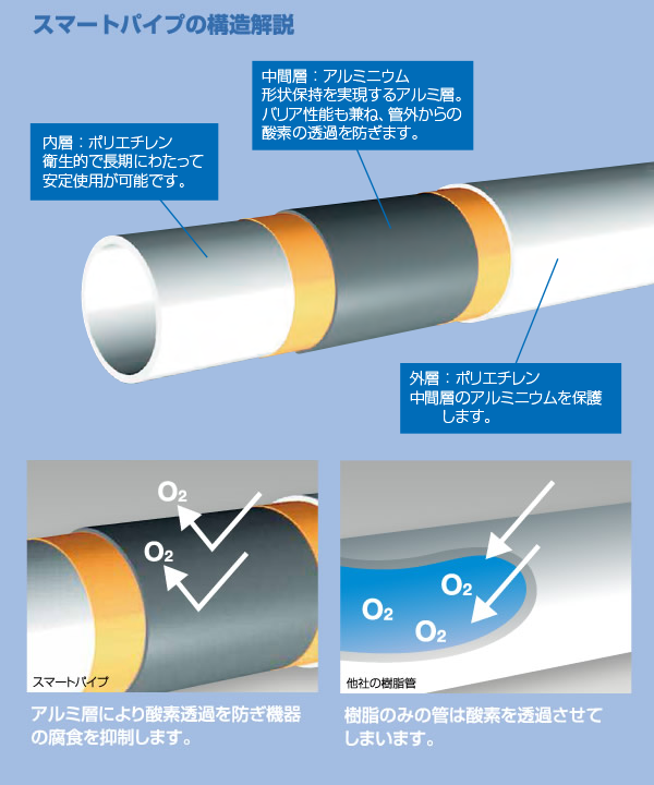 スマートパイプの構造解説