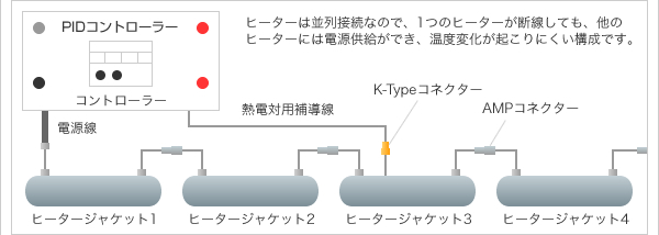 ヒーターは並列接続なので、1つのヒーターが断線しても、他のヒーターには電源供給ができ、温度変化が起こりにくい構成です。