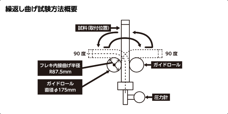 繰返し曲げ試験方法概要