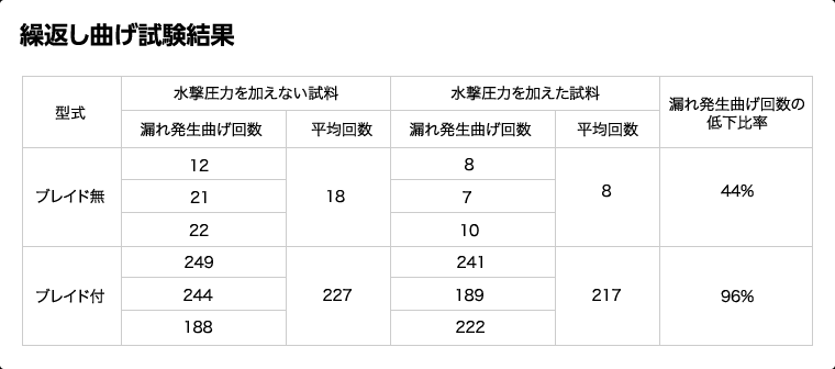 繰返し曲げ試験結果